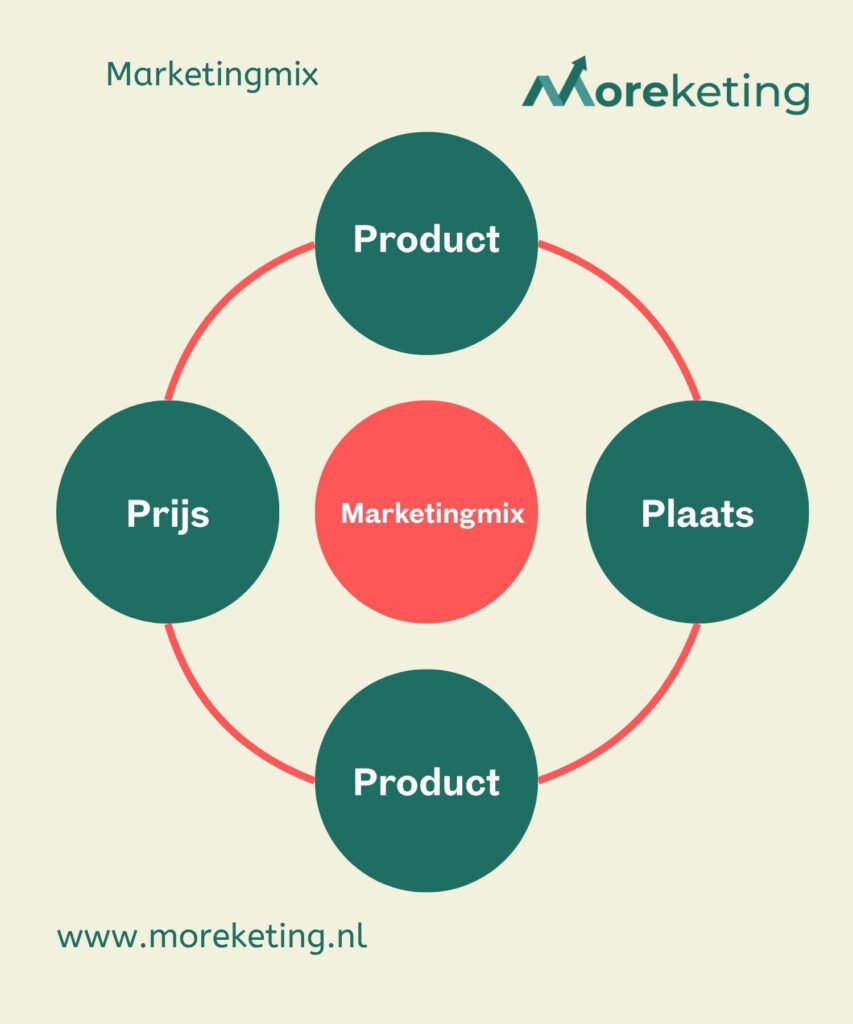 De 4 P's marketingmix