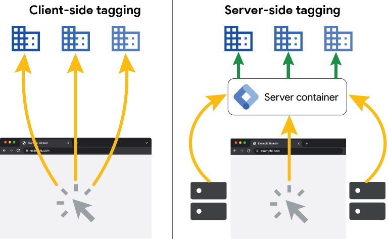 Server Side tagging